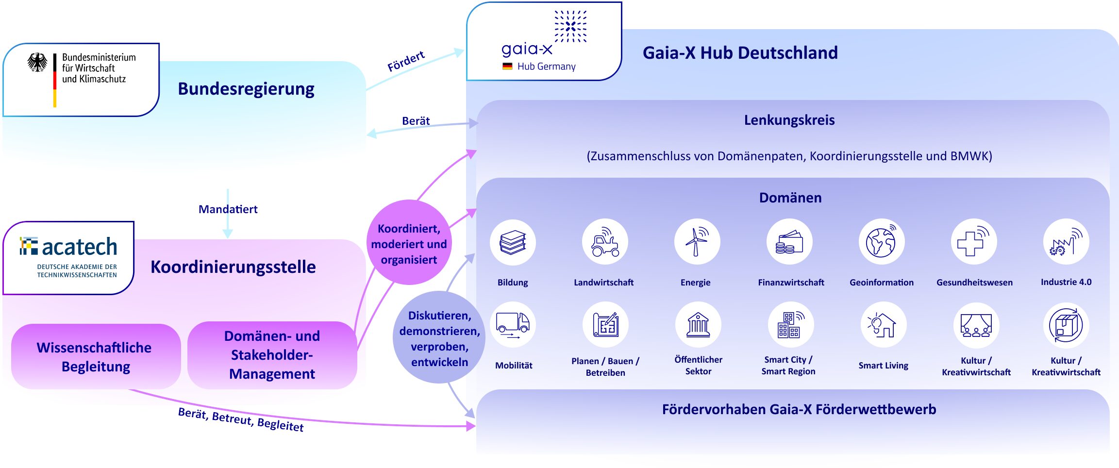 Organigramm Gaia-X Hub Germany