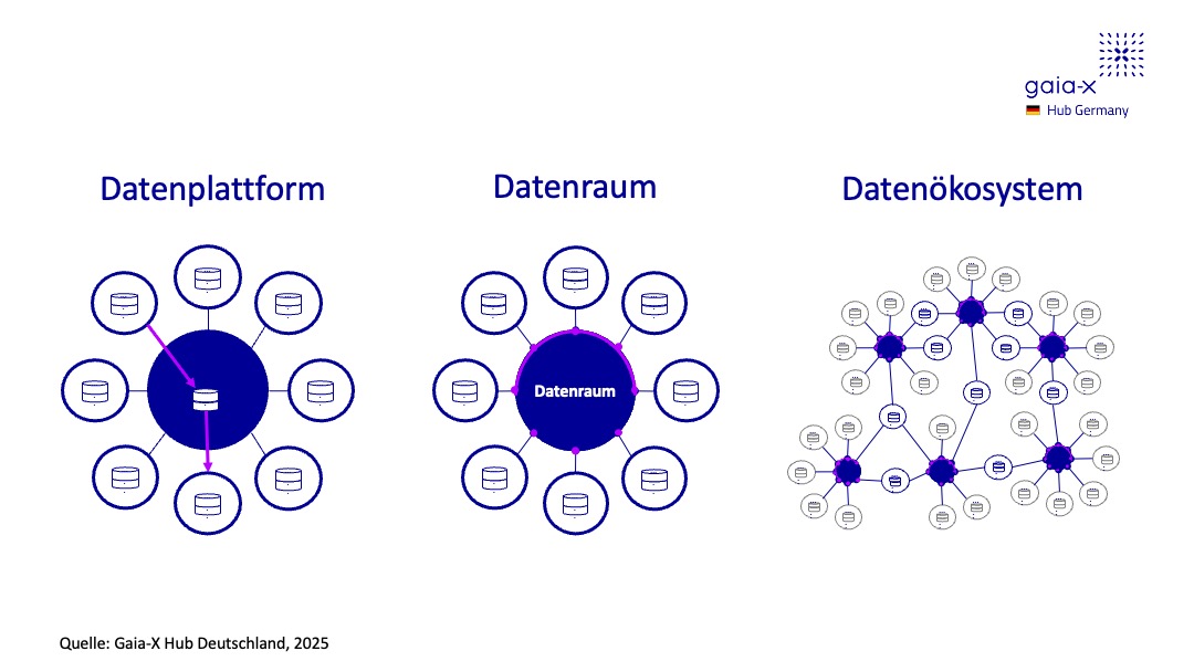 4_Datenoekosystem Datenplattform, Datenraum, Datenökosystem