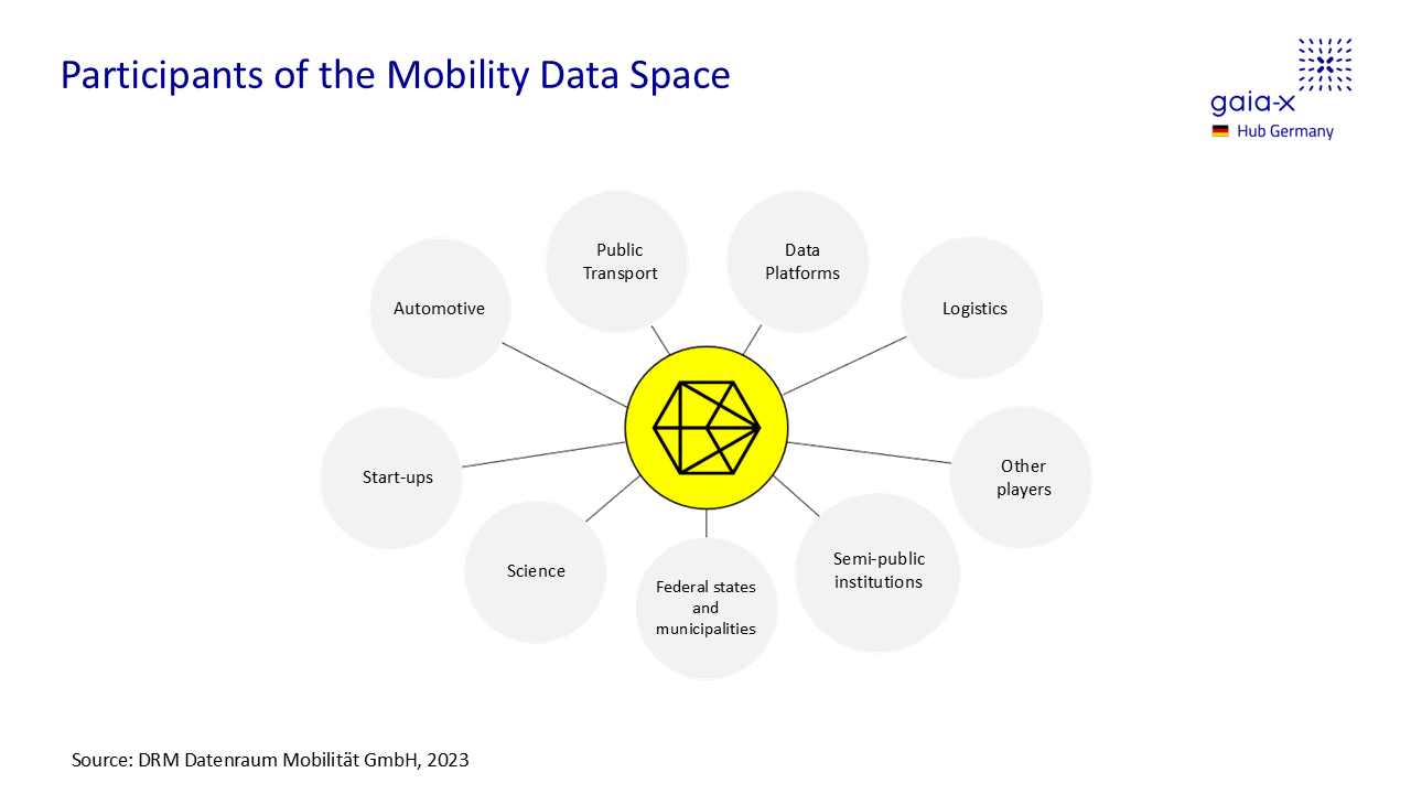 6_MDS Mobility Data Space
