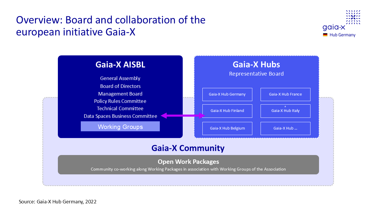 7_AISBL Overview Gaia-X organization