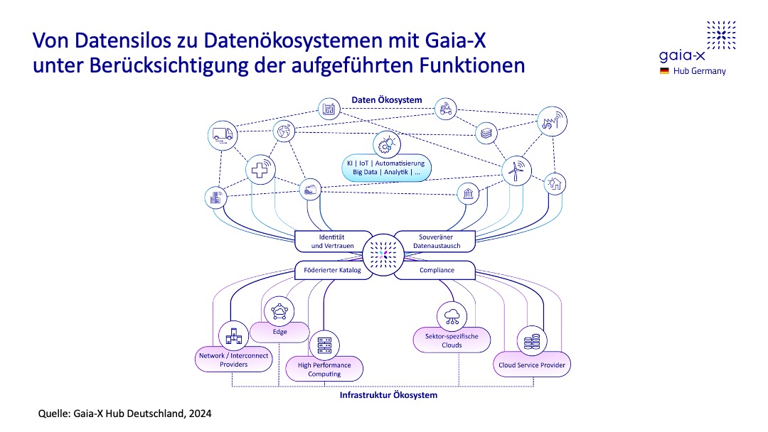 7_Oekosystem Daten Infrastruktur Infrastruktur- und Datenebene bei Gaia-X
